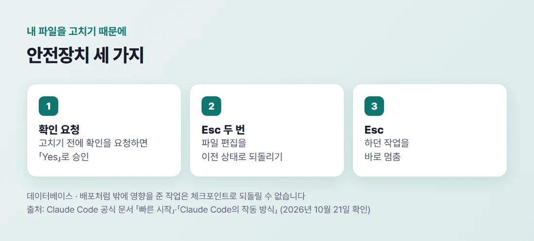 클로드 코드 안전장치 세 가지 — 고치기 전 확인 요청에 Yes로 승인, Esc 두 번으로 되돌리기, Esc로 바로 멈추기