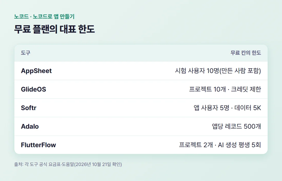 노코드 플랫폼 다섯 곳의 무료 한도 표 — AppSheet 시험 사용자 10명, GlideOS 프로젝트 10개, Softr 앱 사용자 5명, Adalo 앱당 레코드 500개, FlutterFlow 프로젝트 2개