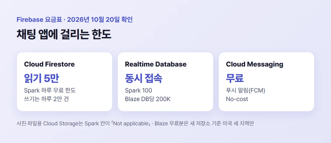Firebase 요금표 기준 채팅에 걸리는 한도 — Firestore 무료 읽기 하루 5만 건과 쓰기 하루 2만 건, Realtime Database 동시 접속 Spark 100과 Blaze 데이터베이스당 200K, Cloud Messaging 무료