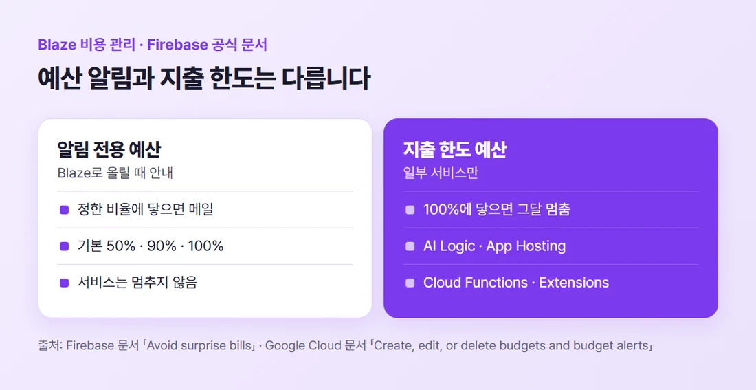 예산 알림과 지출 한도 비교 — 알림 전용 예산은 기본 50·90·100%에 메일만 보내고 서비스는 멈추지 않음, 지출 한도 예산은 100%에 닿으면 그달 멈추며 AI Logic·App Hosting·Cloud Functions·Extensions만 가능