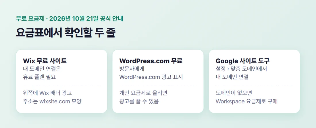 무료 요금제에서 확인할 두 줄 — Wix는 내 도메인 연결에 유료 플랜이 필요하고 배너 광고가 붙음, WordPress.com 무료 사이트는 광고 표시, Google Sites는 맞춤 도메인 연결 절차가 고객센터에 있음
