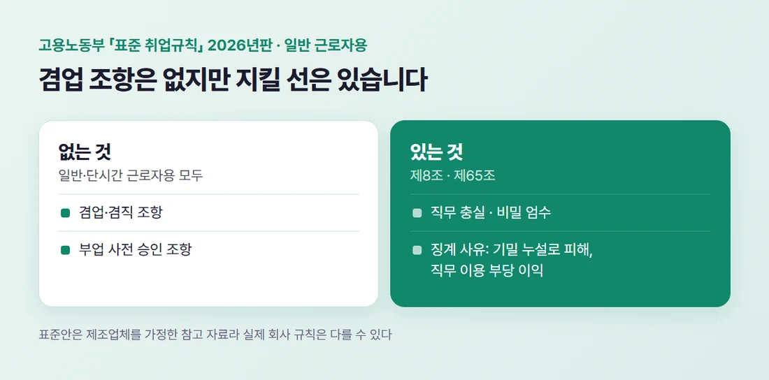 표준 취업규칙 2026년판 — 겸업 조항은 없지만 제8조 비밀 엄수와 제65조 징계 사유는 있다