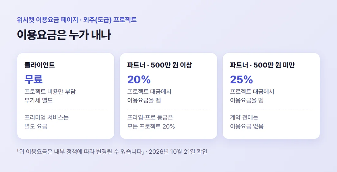 위시켓 외주(도급) 프로젝트 이용요금 — 클라이언트는 무료(부가세 별도), 파트너는 500만 원 이상 20%, 미만 25%