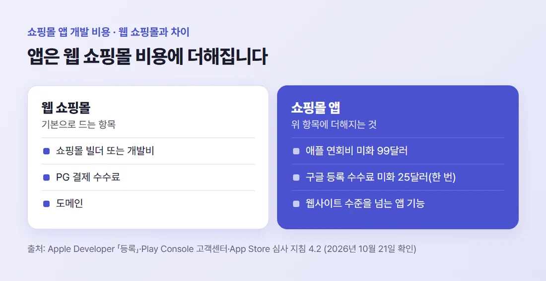 웹 쇼핑몰과 쇼핑몰 앱의 비용 차이 — 앱은 웹 쇼핑몰 항목에 스토어 등록비와 앱 기능 개발이 더해짐