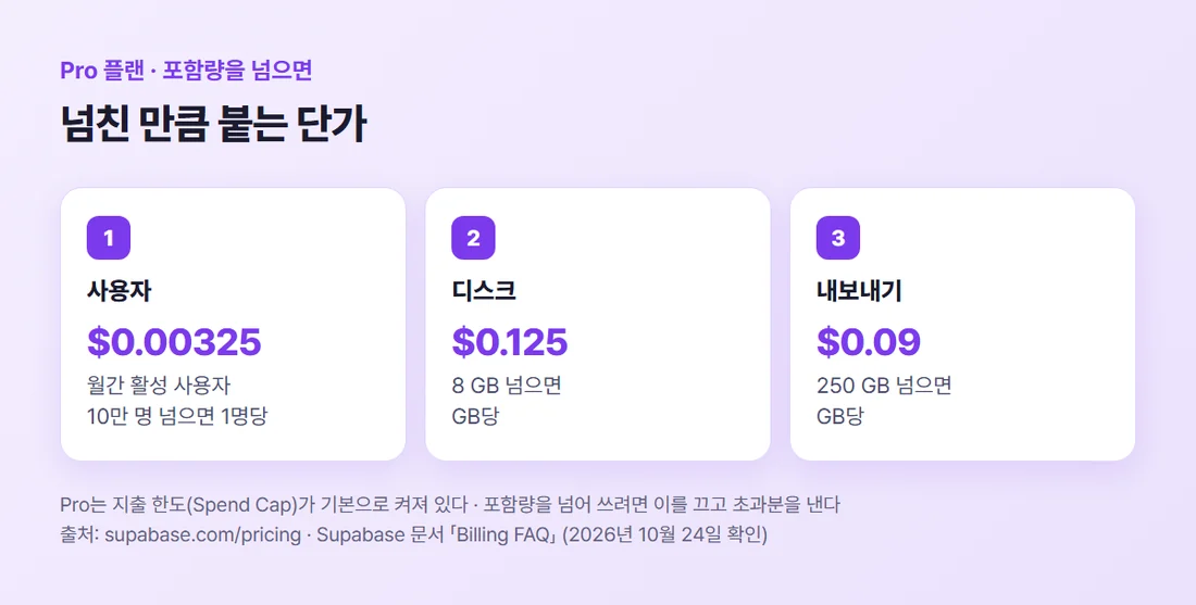 Supabase Pro 초과 단가 — 사용자 1명당 0.00325달러, 디스크 GB당 0.125달러, 내보내기 GB당 0.09달러