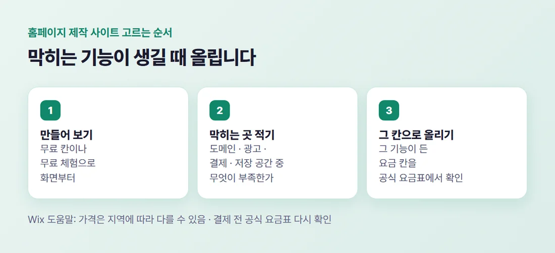 고르는 순서 세 단계 — 무료나 체험으로 만들어 보기, 막히는 기능 적기, 그 기능이 든 요금 칸으로 올리기