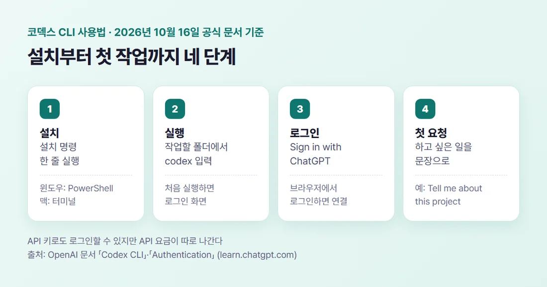 코덱스 CLI 시작 네 단계 — 설치, 폴더에서 codex 실행, ChatGPT로 로그인, 첫 요청