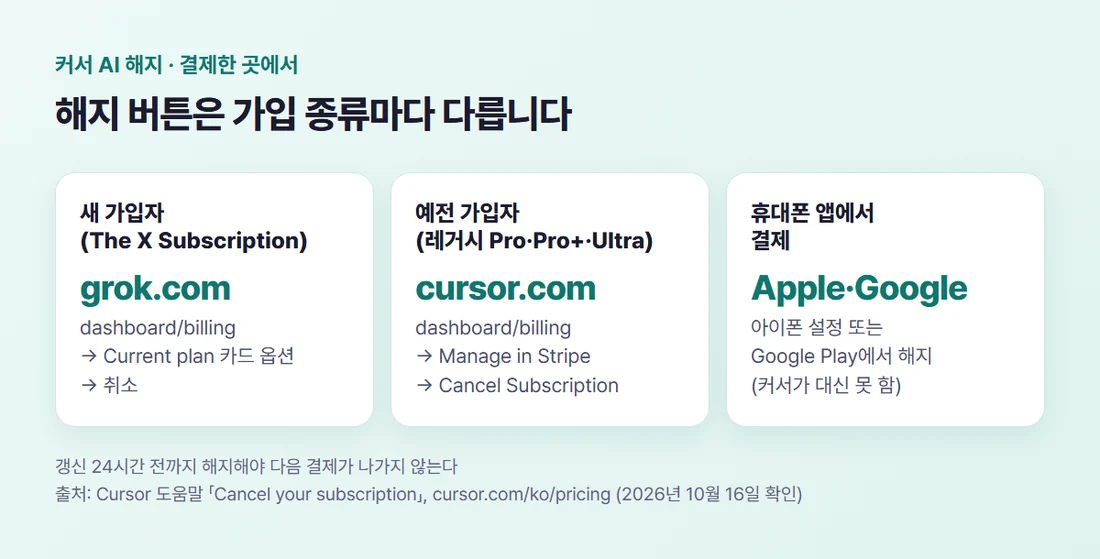 커서 AI 해지 위치 — 새 가입자는 grok.com, 예전 가입자는 cursor.com, 앱 결제는 Apple·Google