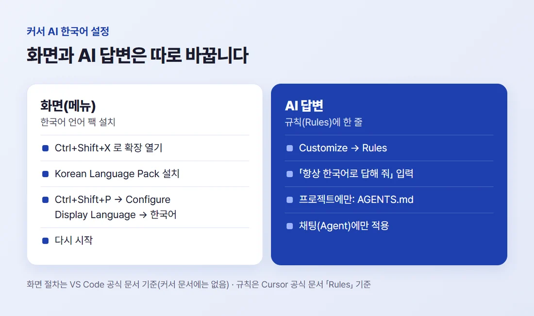 커서 한국어 설정 두 갈래 — 화면은 한국어 언어 팩, AI 답변은 Rules에 한 줄
