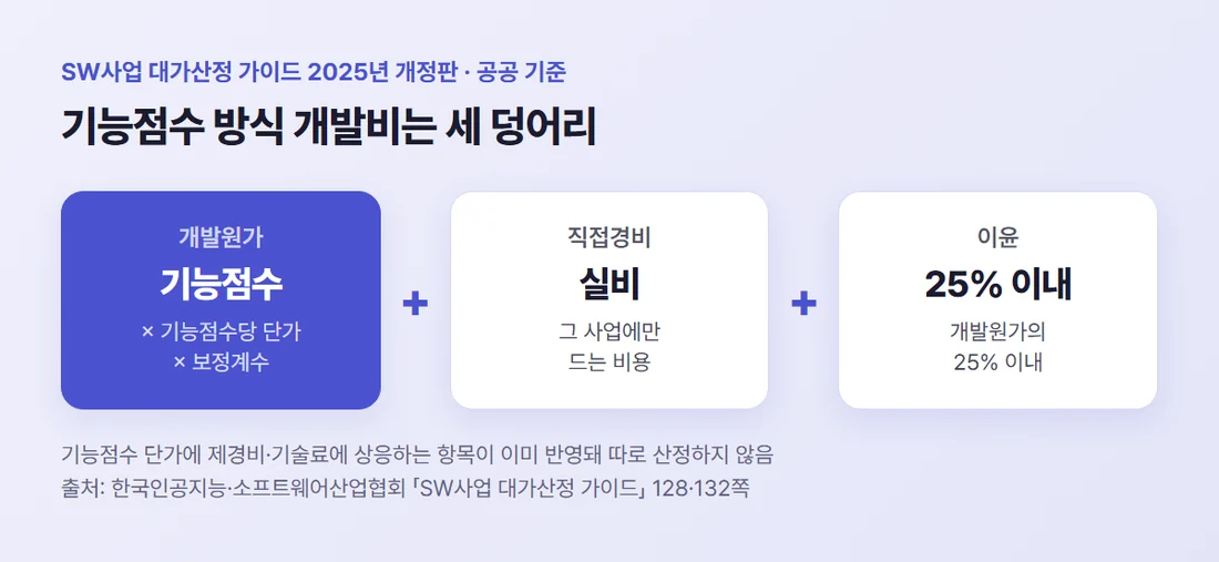 공공 기준 기능점수 방식 소프트웨어 개발비의 세 부분 — 개발원가, 직접경비, 개발원가의 25% 이내인 이윤