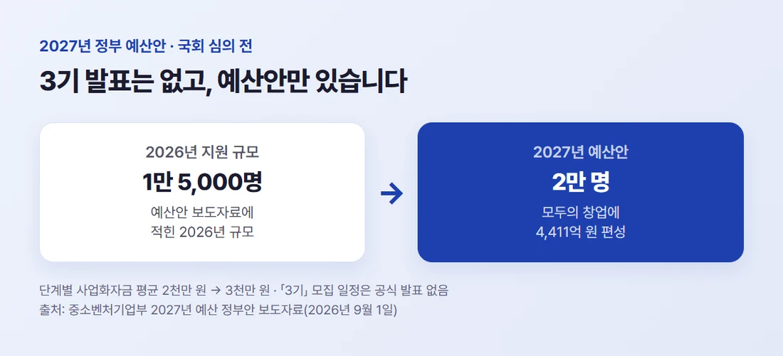 2027년 정부 예산안은 모두의 창업 지원 규모를 1만 5,000명에서 2만 명으로 늘리는 계획