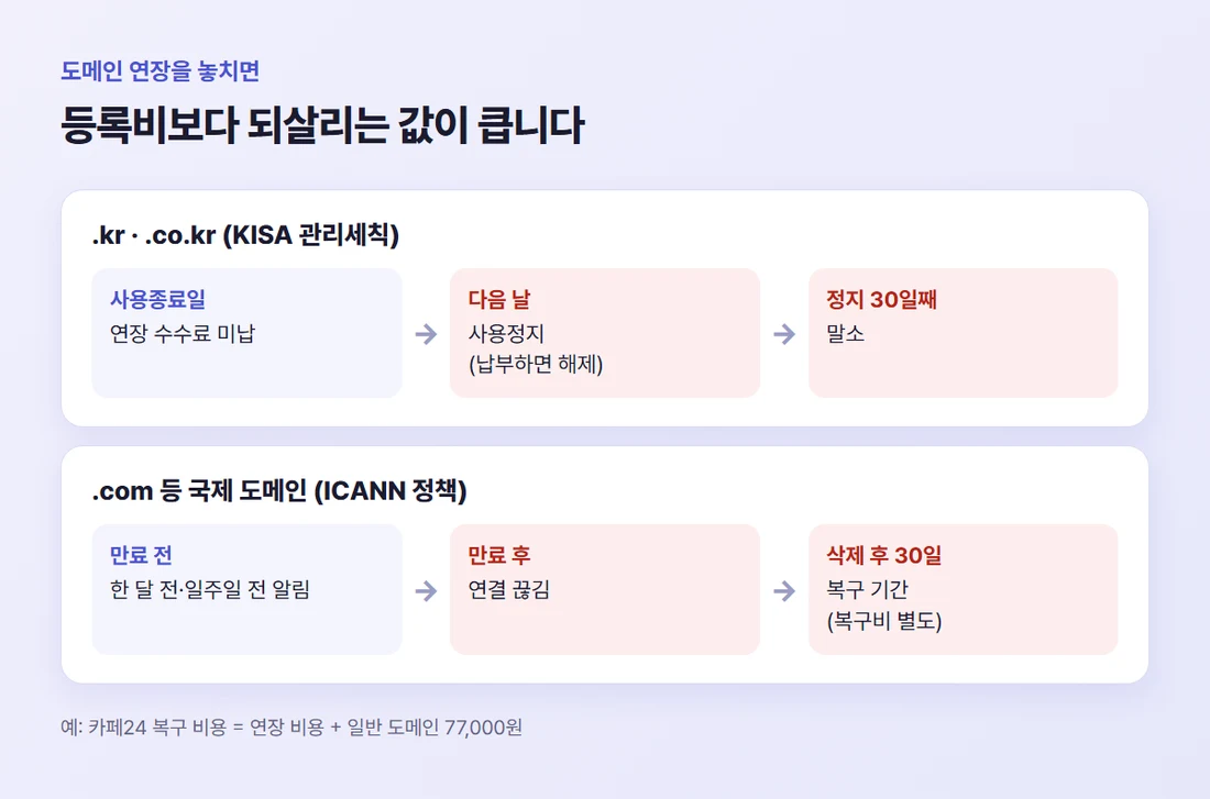 도메인 연장을 놓치면 — .kr은 만료 다음 날 사용정지, 30일 뒤 말소. .com은 만료 후 연결이 끊기고 삭제 뒤 30일 복구 기간