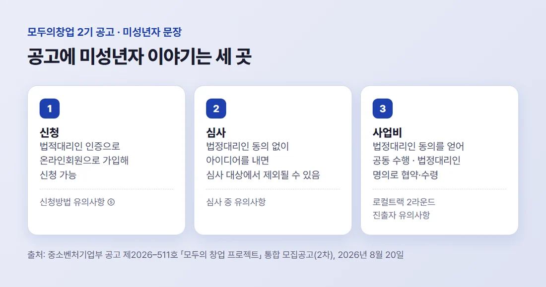모두의창업 2기 공고 속 미성년자 문장 세 곳 — 신청, 심사, 사업비