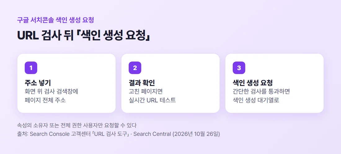 구글 서치콘솔 색인 생성 요청 순서 — 검사창에 주소 입력, 결과 확인, 색인 생성 요청 (Search Console 고객센터 기준)