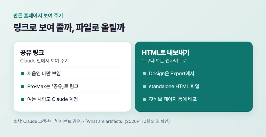 클로드로 만든 홈페이지를 보여 주는 두 길 — Claude 안에서 공유 링크, HTML로 내보내 웹사이트로 배포