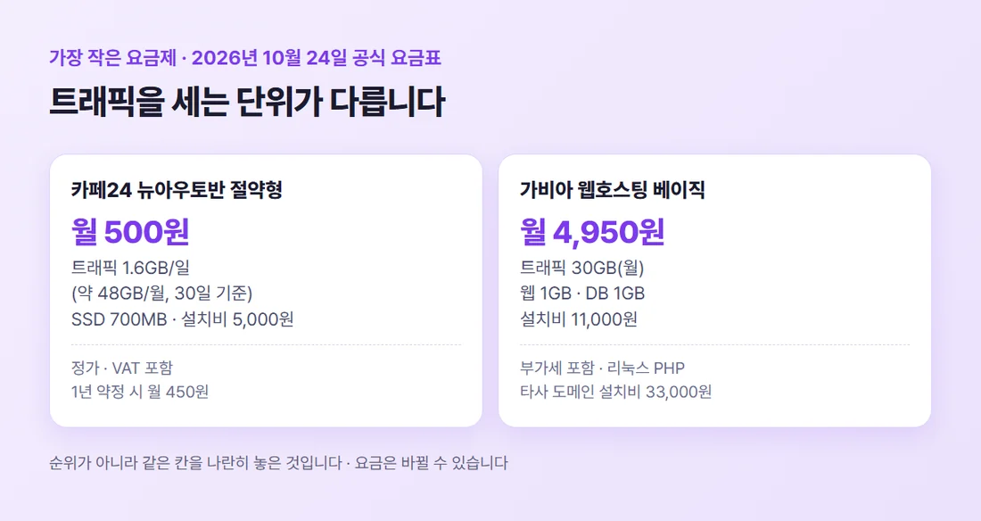 2026년 10월 24일 공식 요금표 기준 카페24 절약형과 가비아 베이직의 월 요금, 트래픽 단위, 설치비 비교