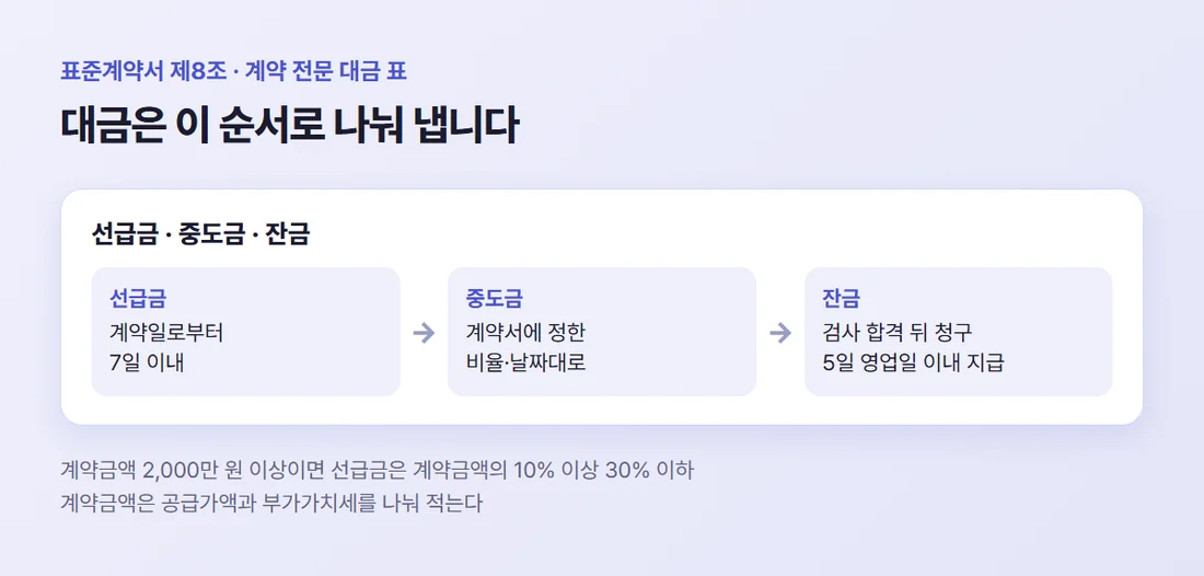 표준계약서의 대금 지급 순서 — 선급금은 계약일로부터 7일 이내, 중도금은 계약서에 정한 대로, 잔금은 검사 합격 뒤 청구