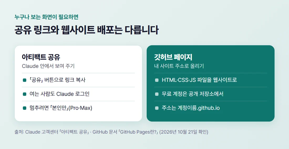 아티팩트 공유와 깃허브 페이지 배포 비교 — 아티팩트는 Claude 안에서 링크로, 깃허브 페이지는 HTML 파일을 내 사이트 주소로