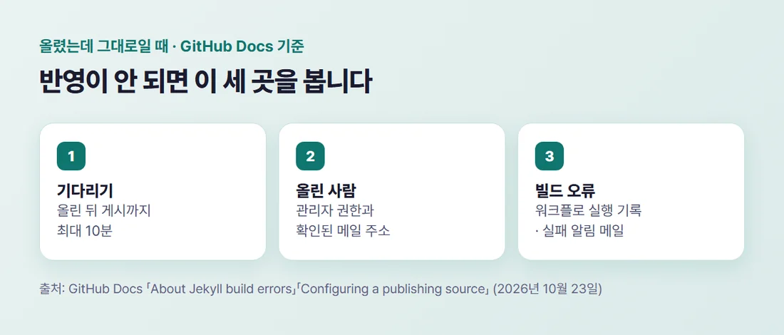 올렸는데 반영이 안 될 때 볼 세 가지 — 최대 10분 기다리기, 올린 사람의 관리자 권한과 확인된 메일, 워크플로 실행 기록과 실패 메일