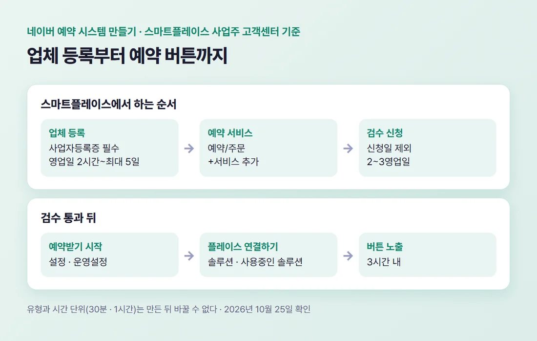 네이버 예약을 여는 네 단계 — 업체 등록, 예약 서비스 만들기, 검수 신청, 예약 버튼 노출 (스마트플레이스 사업주 고객센터 기준)