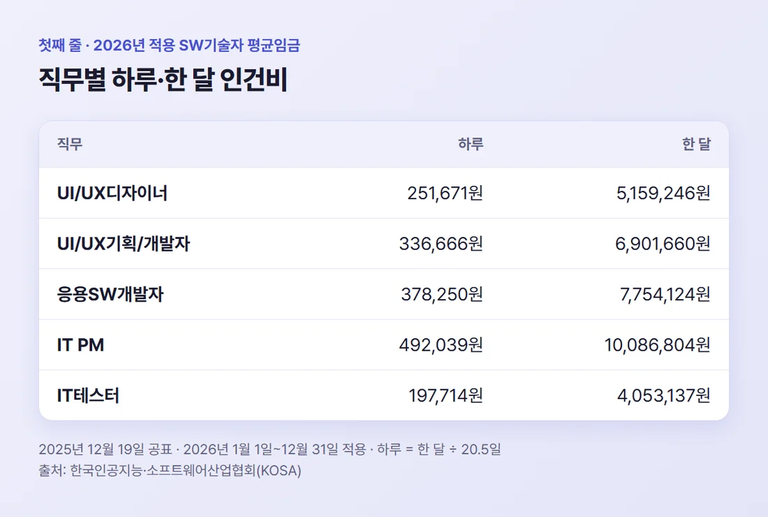 2026년 적용 SW기술자 평균임금 — UI/UX디자이너 하루 251,671원, UI/UX기획/개발자 336,666원, 응용SW개발자 378,250원, IT PM 492,039원, IT테스터 197,714원