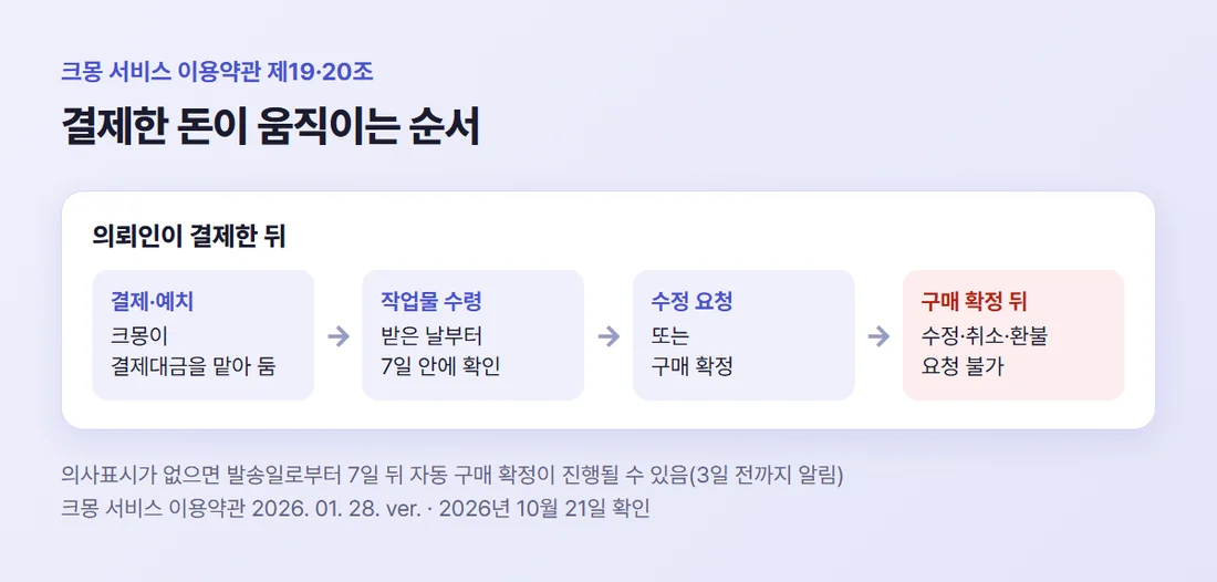 크몽에서 결제한 돈이 움직이는 순서 — 결제와 예치, 작업물 수령, 7일 안에 수정 요청이나 구매 확정, 확정 뒤 환불 요청 불가
