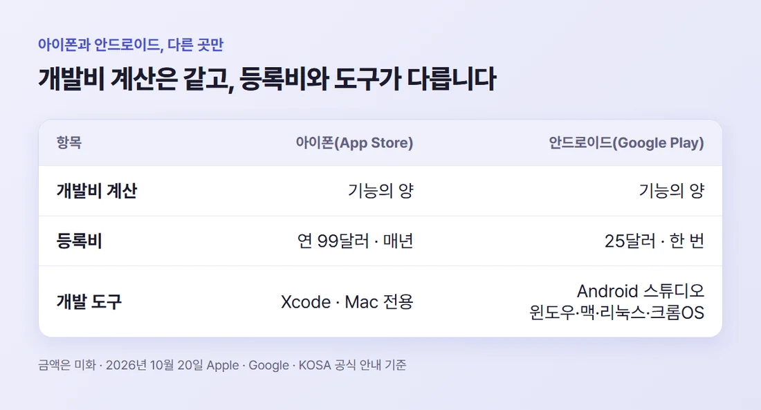 아이폰과 안드로이드 비교 — 개발비는 둘 다 기능의 양으로 정해지고, 등록비는 애플 매년 99달러·구글 한 번 25달러, 개발 도구는 Xcode는 Mac 전용·Android 스튜디오는 윈도우·맥·리눅스·크롬OS