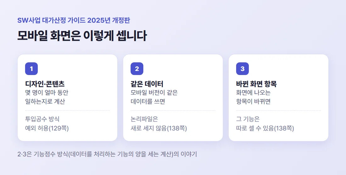대가산정 가이드가 모바일 화면을 세는 법 — 디자인은 투입공수, 같은 데이터는 다시 세지 않음, 화면 항목이 바뀐 기능은 따로 셀 수 있음