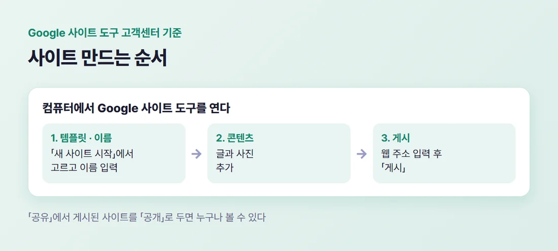Google 사이트 도구로 사이트 만들기 순서 — 템플릿 선택, 사이트 이름 입력, 콘텐츠 추가, 게시