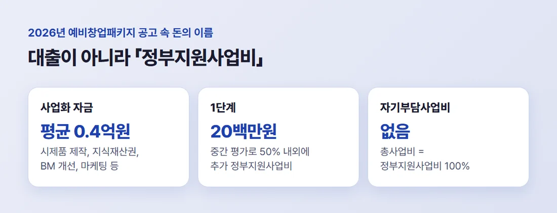 2026년 예비창업패키지 공고 속 돈의 이름 — 사업화 자금 평균 0.4억원, 1단계 20백만원, 자기부담사업비 없음