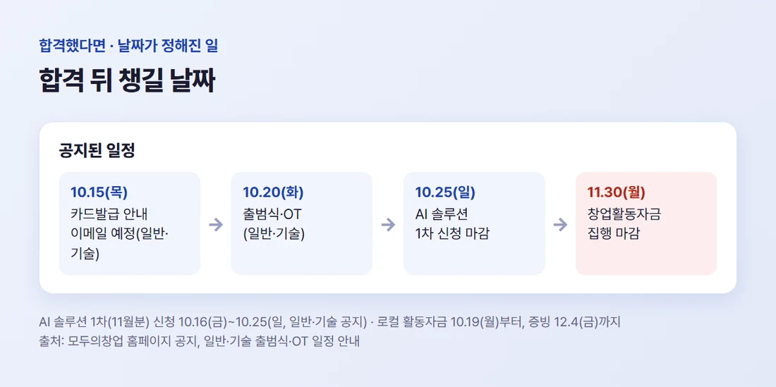 10월 15일 카드발급 안내 이메일부터 11월 30일 창업활동자금 집행 마감까지의 일정