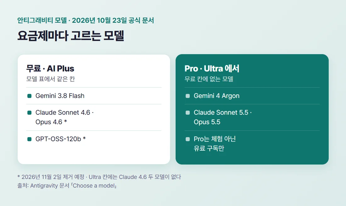 안티그래비티 요금제별 모델 — 무료와 Google AI Plus는 Gemini 3.8 Flash 등, Pro와 Ultra는 Gemini 4 Argon과 Claude 5.5 모델 추가