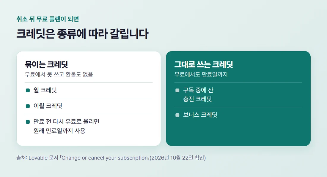 러버블 취소 뒤 크레딧 — 월 크레딧과 이월 크레딧은 묶이고, 충전 크레딧과 보너스 크레딧은 만료일까지 사용