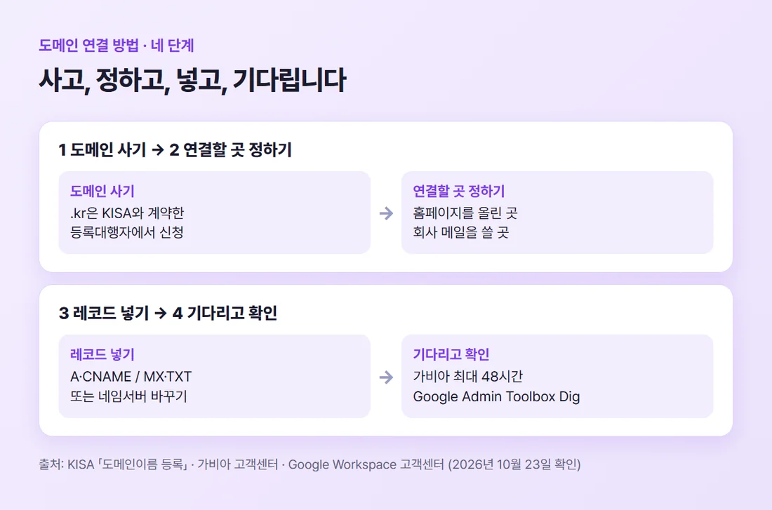 도메인 연결 네 단계 — 도메인 사기, 연결할 곳 정하기, DNS 레코드 넣기 또는 네임서버 바꾸기, 반영 기다리고 확인