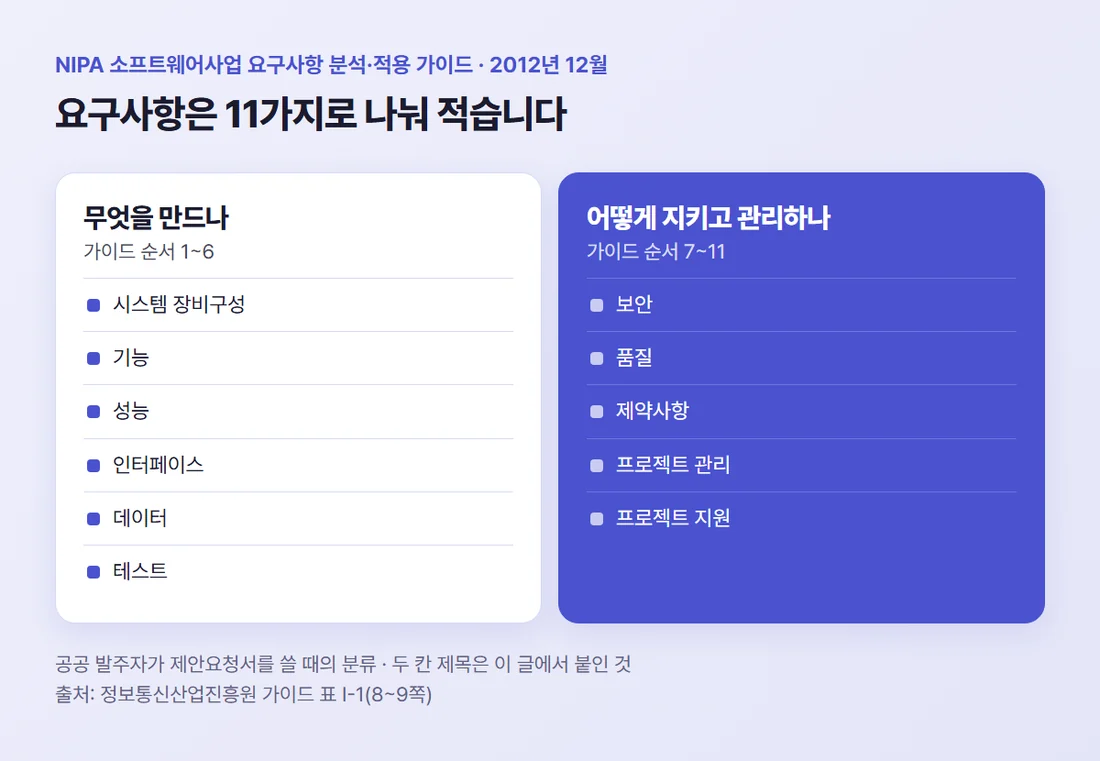 NIPA 가이드의 요구사항 11가지 분류 — 시스템 장비구성, 기능, 성능, 인터페이스, 데이터, 테스트, 보안, 품질, 제약사항, 프로젝트 관리, 프로젝트 지원