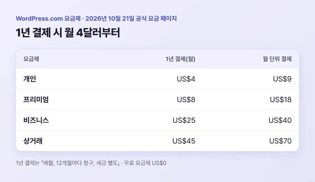 WordPress.com 요금제별 월 요금 — 1년 결제 시 개인 4달러, 프리미엄 8달러, 비즈니스 25달러, 상거래 45달러, 세금 별도