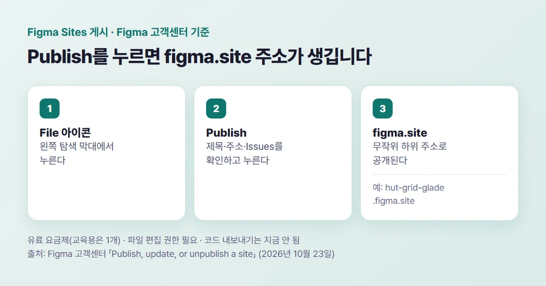 Figma Sites 게시 순서 — File 아이콘, Publish, 게시 창에서 확인 후 Publish, figma.site 주소로 공개