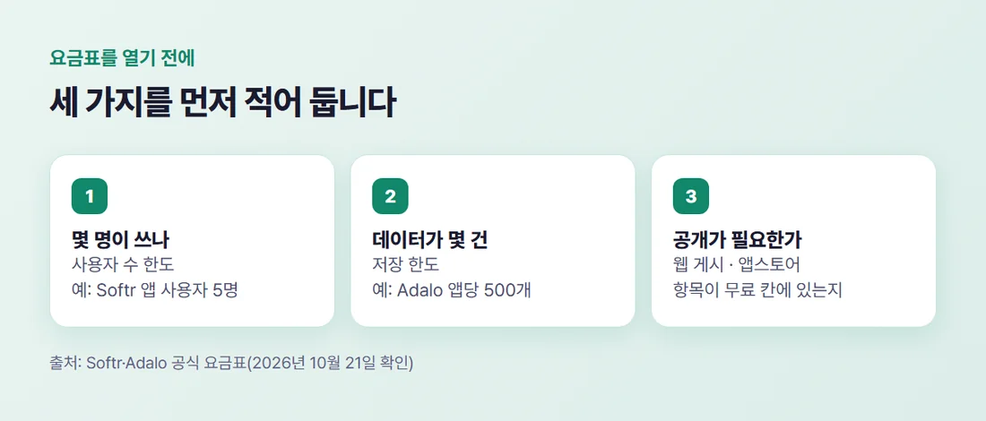 무료 한도를 내 상황에 대 보는 세 가지 질문 — 몇 명이 쓰나, 데이터가 몇 건 쌓이나, 공개나 앱스토어가 필요한가