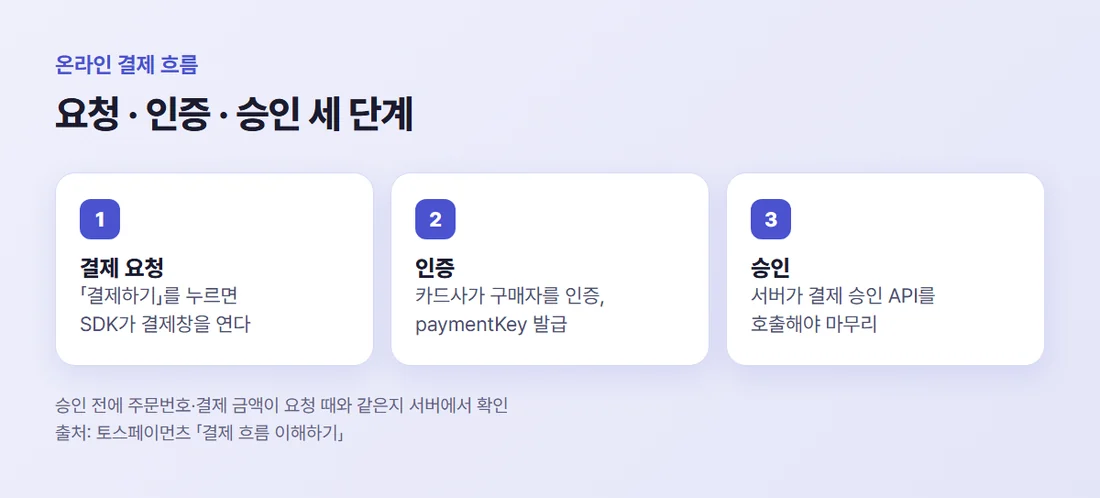 온라인 결제 세 단계 — 결제 요청, 구매자 정보 인증, 서버의 결제 승인