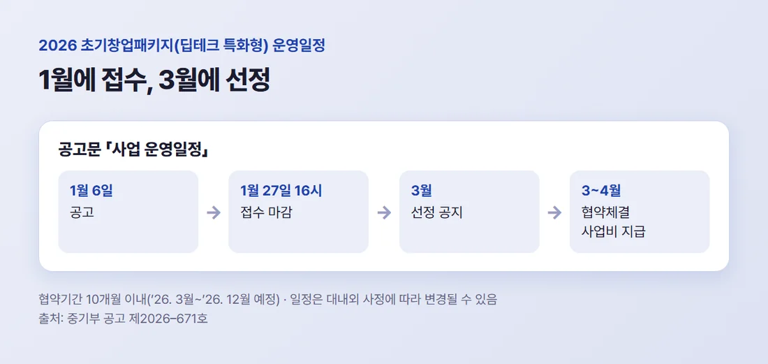 2026년 초기창업패키지 딥테크 특화형 일정 — 1월 6일 공고, 1월 27일 16시 접수 마감, 3월 선정 공지, 3~4월 협약