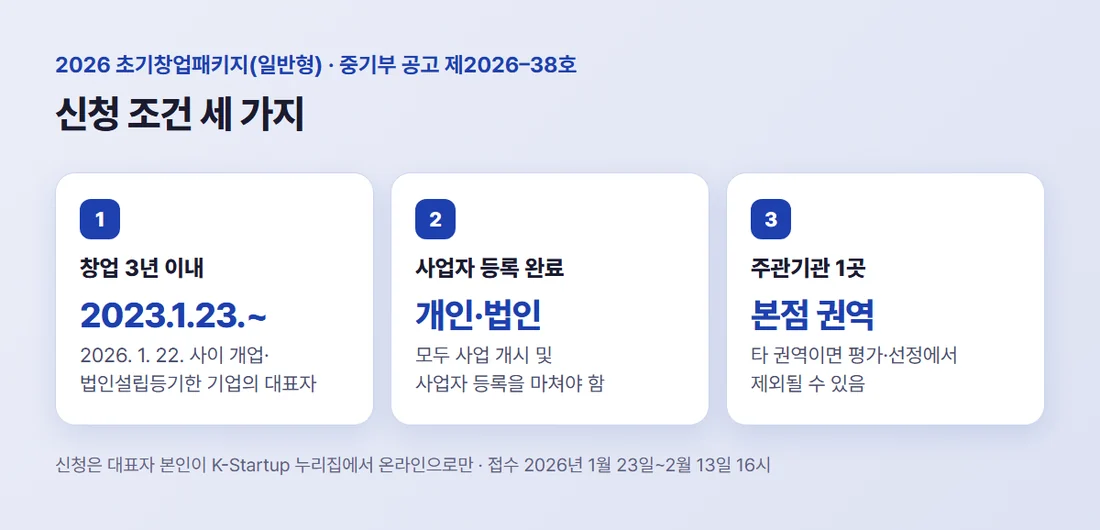 2026 초기창업패키지(일반형) 신청 조건 세 가지 — 창업 3년 이내, 사업자 등록 완료, 본점 권역 주관기관 1곳