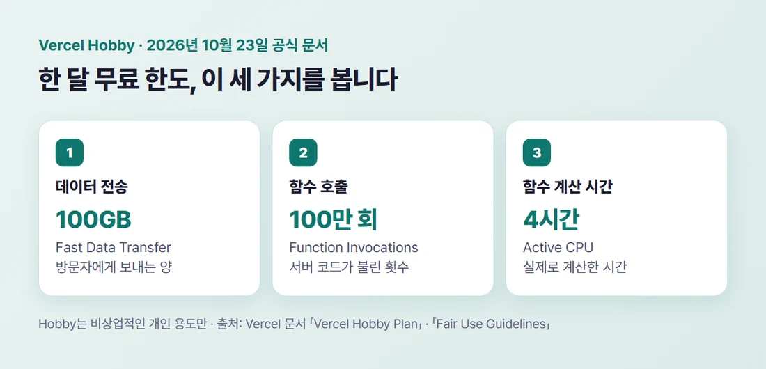 Vercel Hobby 요금제 한 달 무료 한도 — 데이터 전송 100GB, 함수 호출 100만 회, Active CPU 4시간