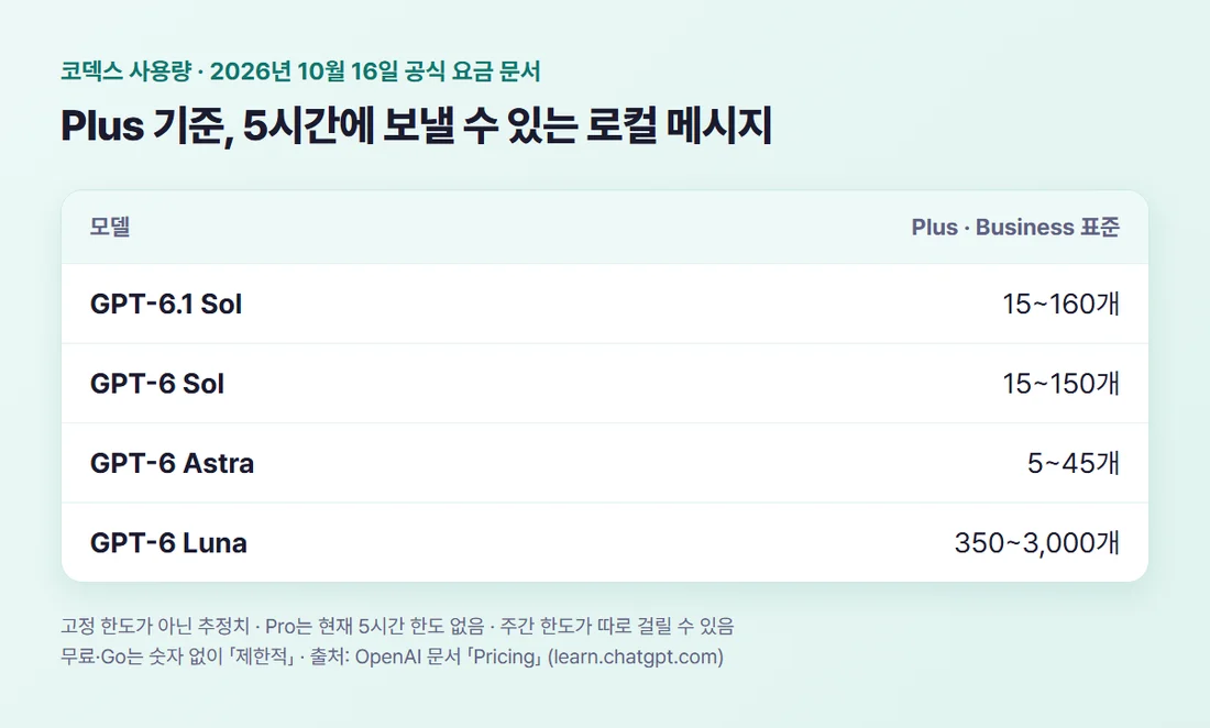 코덱스 Plus 요금제 5시간당 로컬 메시지 추정치 — GPT-6.1 Sol 15~160개, GPT-6 Luna 350~3,000개