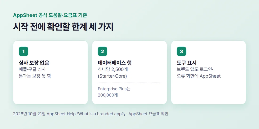 노코드 앱의 한계 세 가지 — 스토어 심사 보장 없음, AppSheet 데이터베이스 하나당 행 2,500개(Starter·Core), 로그인·오류 화면의 AppSheet 표시