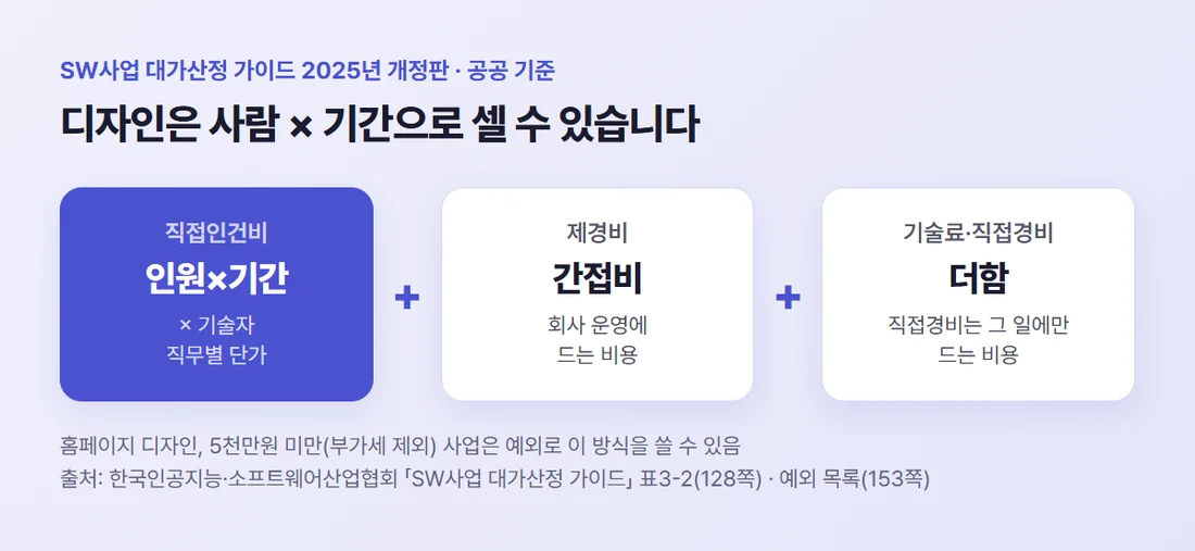 투입공수 방식 계산식 — 투입인력 수 곱하기 투입기간 곱하기 직무별 단가에 제경비, 기술료, 직접경비를 더한다