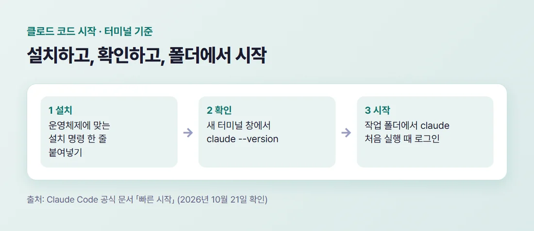 터미널에서 클로드 코드를 시작하는 세 단계 — 설치 명령 붙여넣기, 새 터미널 창에서 claude --version 확인, 프로젝트 폴더에서 claude 입력 후 로그인