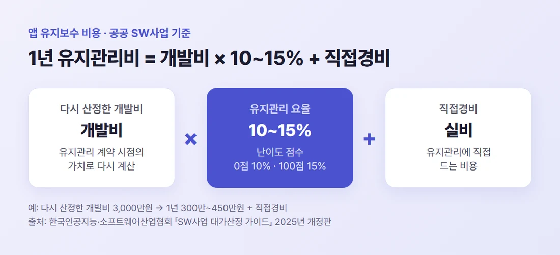 앱 유지보수 비용 = 다시 산정한 개발비 × 10~15% + 직접경비 (SW사업 대가산정 가이드 2025년 개정판)
