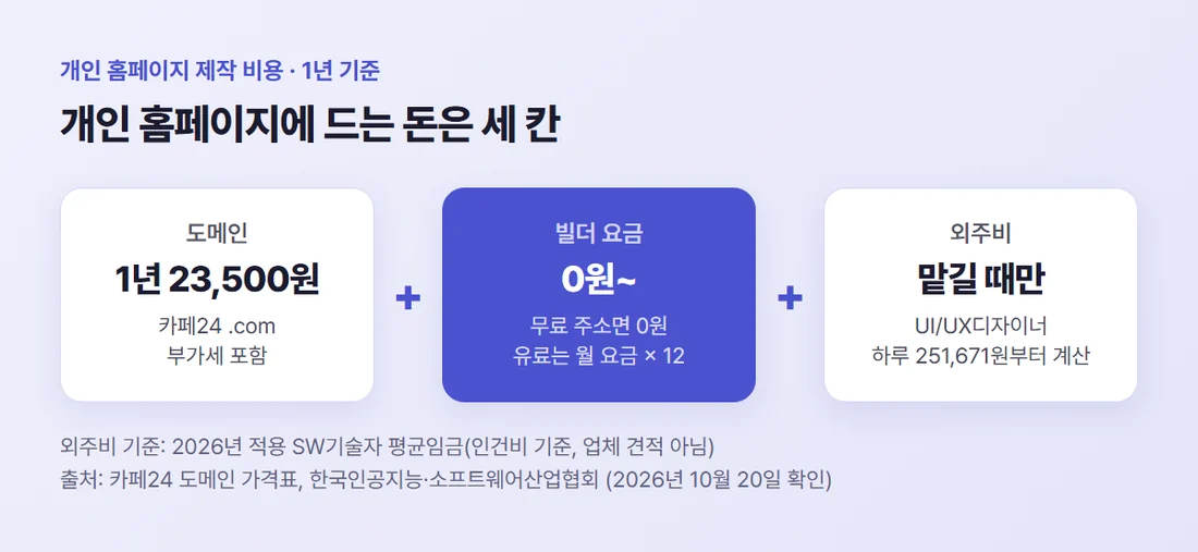 개인 홈페이지 1년 비용은 도메인 등록비와 빌더 요금, 맡길 때의 외주비를 더한 것 — 2026년 10월 20일 공식 요금표 기준