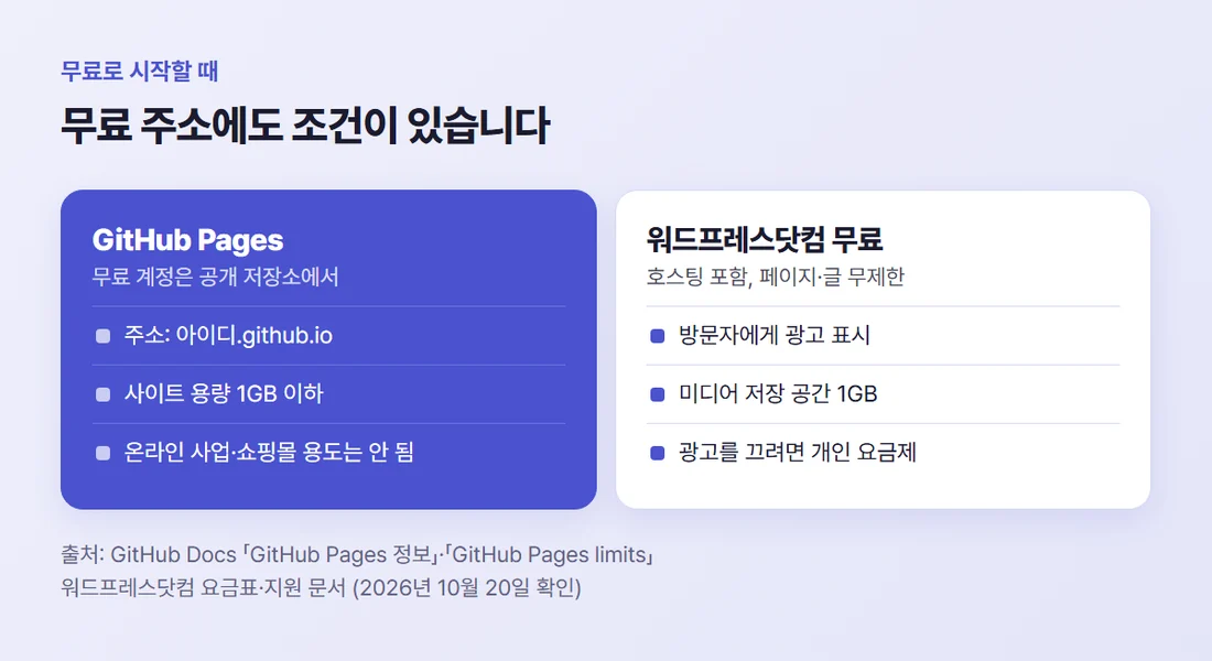 무료로 만들 때 조건 비교 — GitHub Pages는 아이디.github.io 주소와 1GB 용량, 워드프레스닷컴 무료는 광고 표시와 미디어 1GB