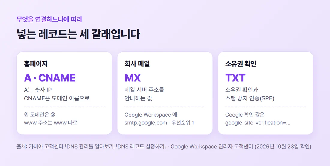 레코드 세 갈래 — 홈페이지는 A와 CNAME, 메일은 MX, 소유권 확인은 TXT